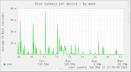 Disk latency per device