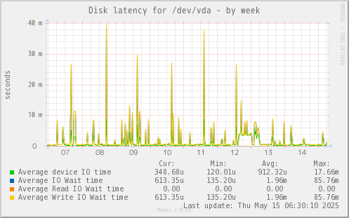 Disk latency for /dev/vda