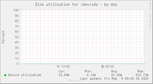 Disk utilization for /dev/vda
