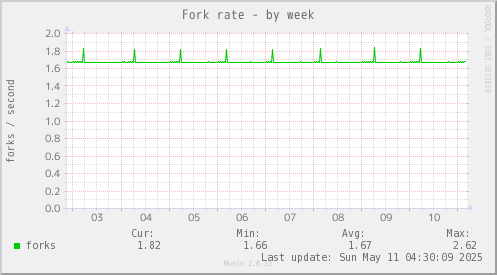 Fork rate