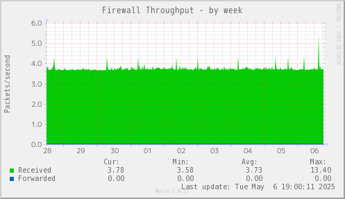 Firewall Throughput
