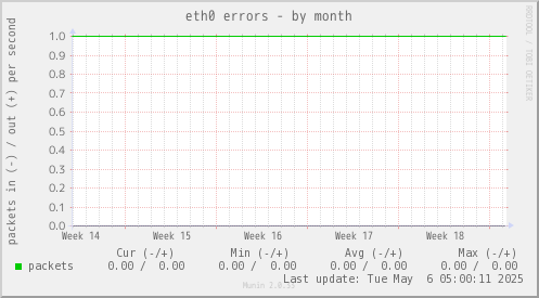 eth0 errors