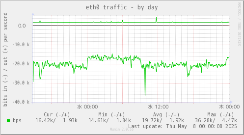 eth0 traffic