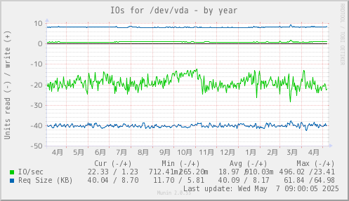 IOs for /dev/vda