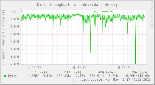 Disk throughput for /dev/vda