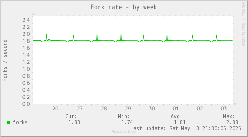 Fork rate
