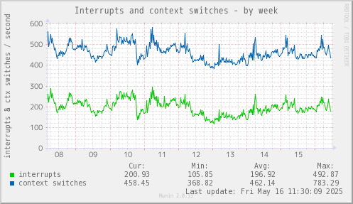 Interrupts and context switches