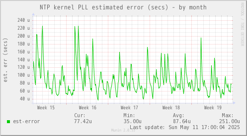 NTP kernel PLL estimated error (secs)