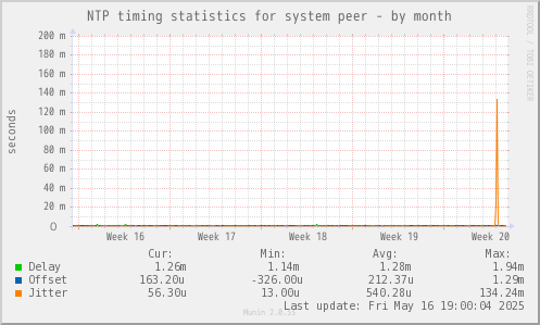 NTP timing statistics for system peer