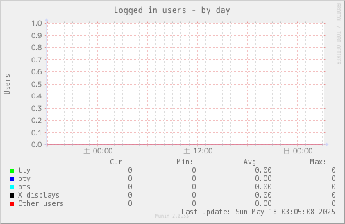 Logged in users