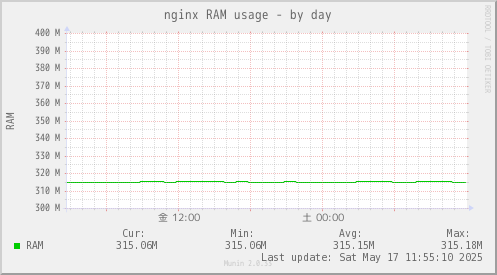 nginx RAM usage