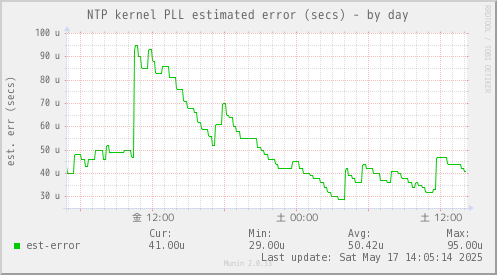 NTP kernel PLL estimated error (secs)