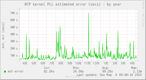 NTP kernel PLL estimated error (secs)
