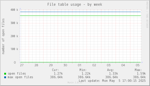 File table usage