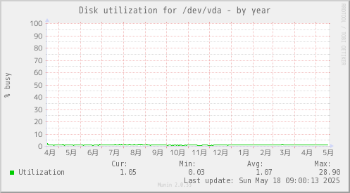 Disk utilization for /dev/vda