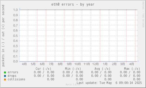 eth0 errors