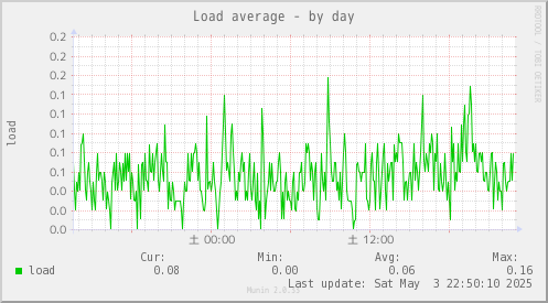 Load average