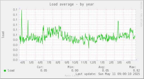 Load average