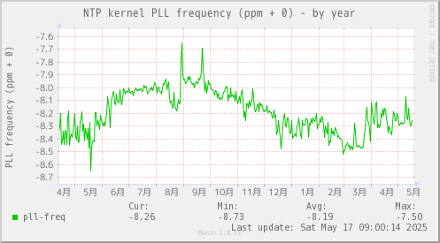 NTP kernel PLL frequency (ppm + 0)