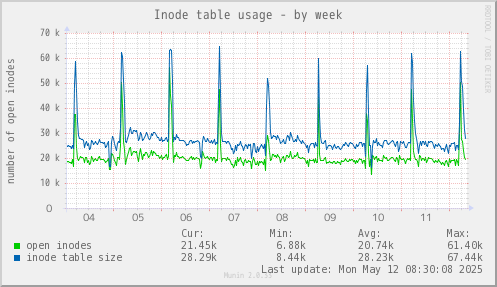 Inode table usage