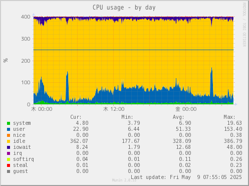 CPU usage