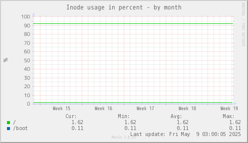 Inode usage in percent