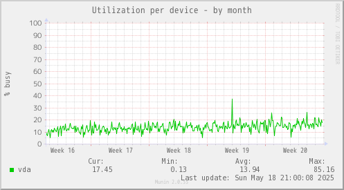 Utilization per device