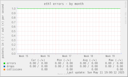 eth1 errors