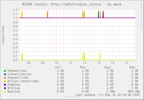NGINX status: http://watch/nginx_status