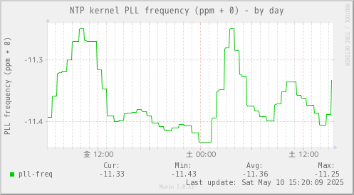 NTP kernel PLL frequency (ppm + 0)