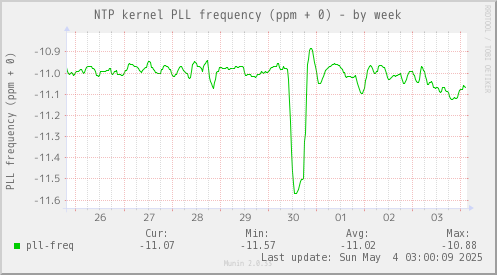NTP kernel PLL frequency (ppm + 0)