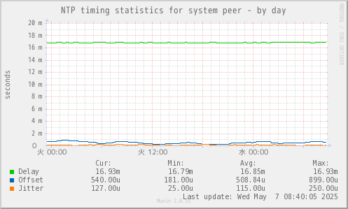 NTP timing statistics for system peer