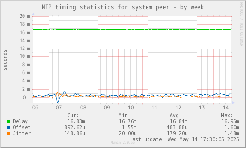 NTP timing statistics for system peer