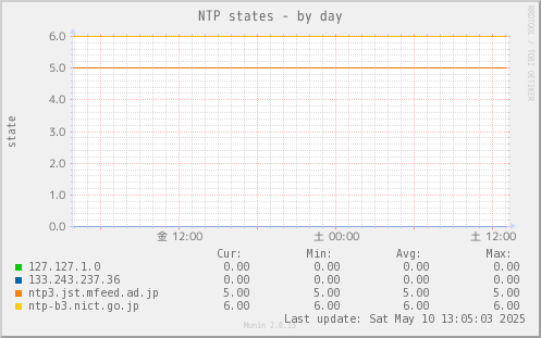 NTP states