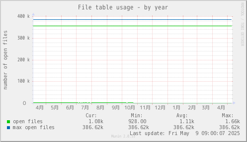 File table usage