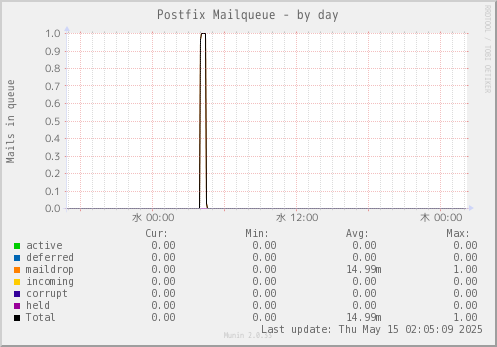 Postfix Mailqueue
