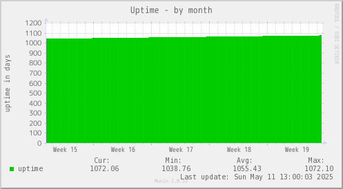 Uptime