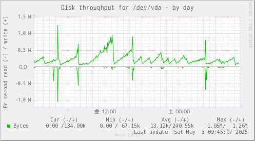 Disk throughput for /dev/vda