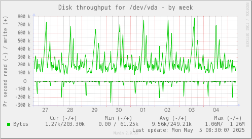 Disk throughput for /dev/vda