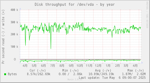 Disk throughput for /dev/vda