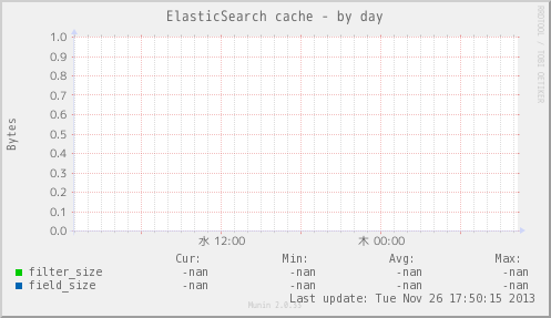 ElasticSearch cache