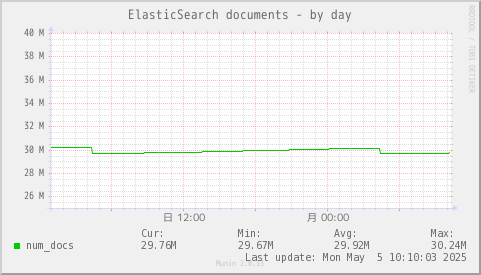 ElasticSearch documents
