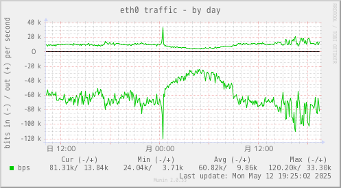 eth0 traffic