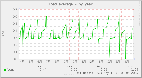 Load average