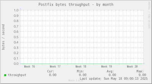 Postfix bytes throughput