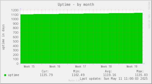 Uptime
