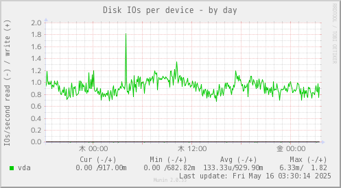 Disk IOs per device