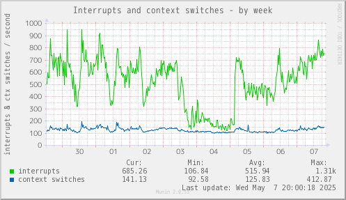 Interrupts and context switches