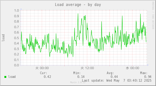 Load average