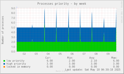 Processes priority